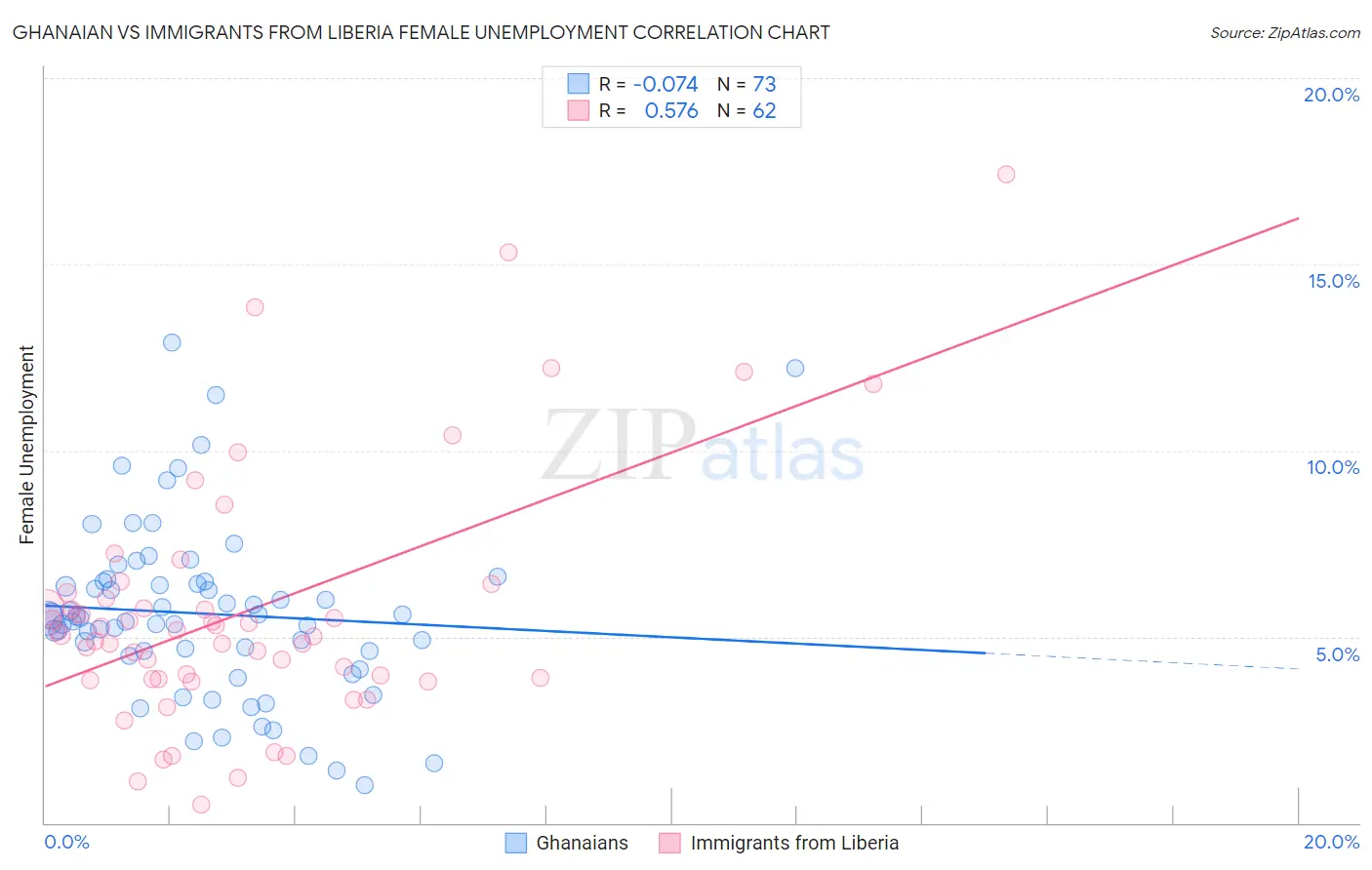 Ghanaian vs Immigrants from Liberia Female Unemployment