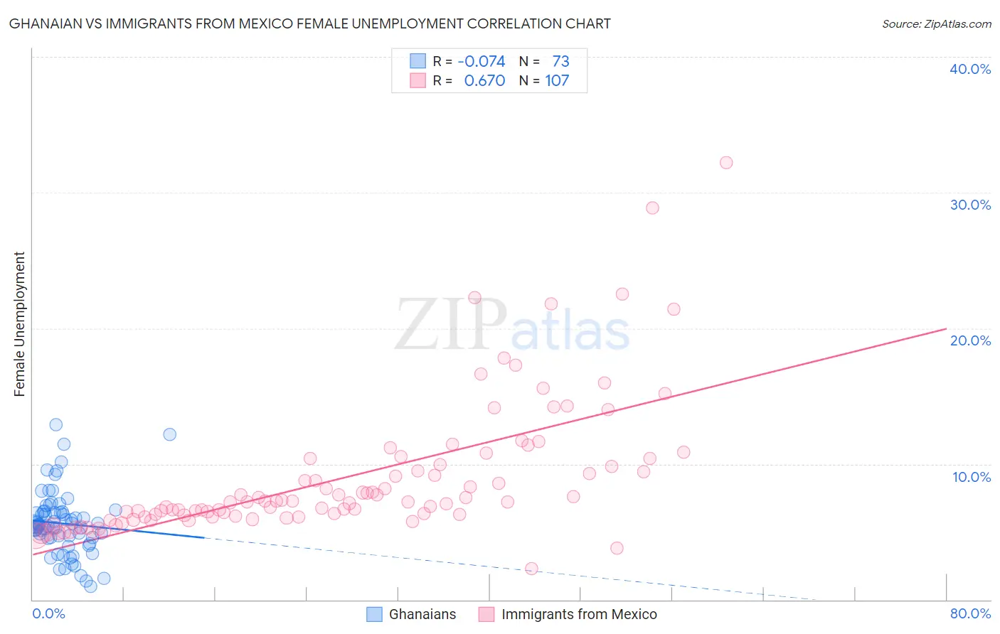 Ghanaian vs Immigrants from Mexico Female Unemployment