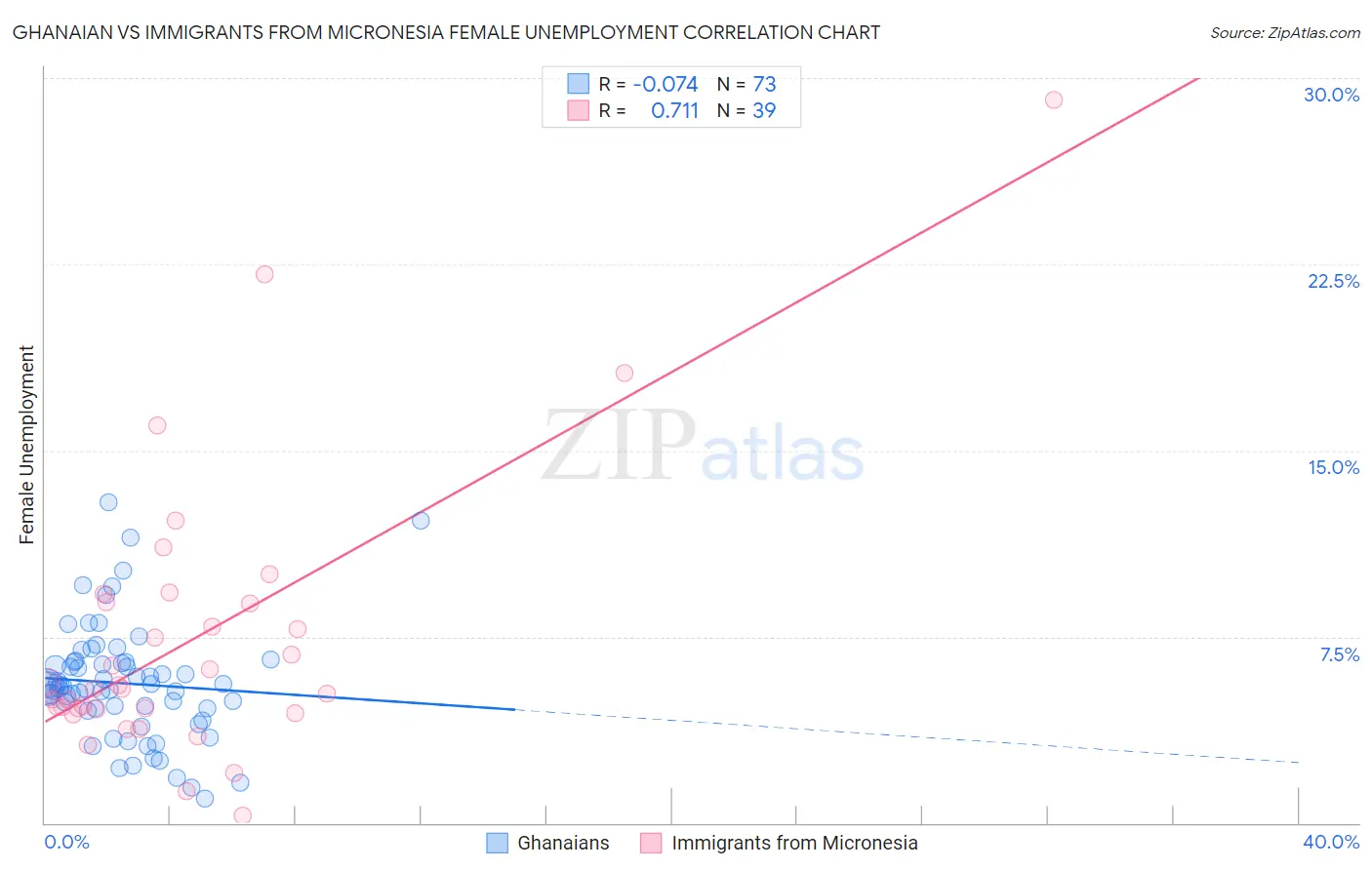 Ghanaian vs Immigrants from Micronesia Female Unemployment