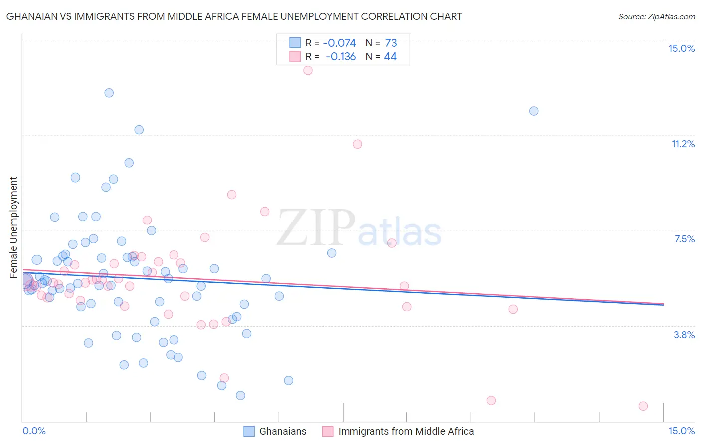 Ghanaian vs Immigrants from Middle Africa Female Unemployment
