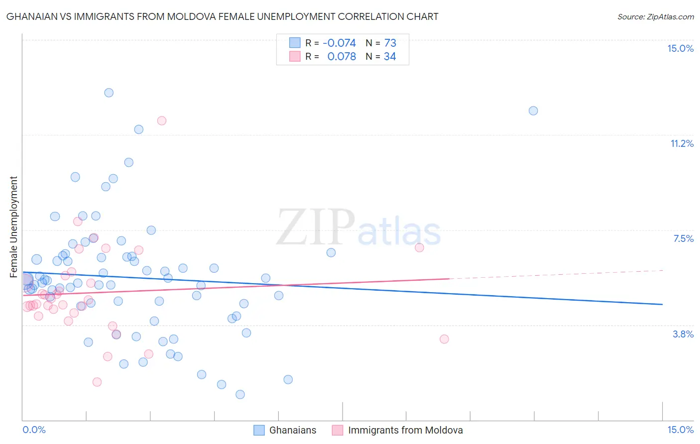 Ghanaian vs Immigrants from Moldova Female Unemployment