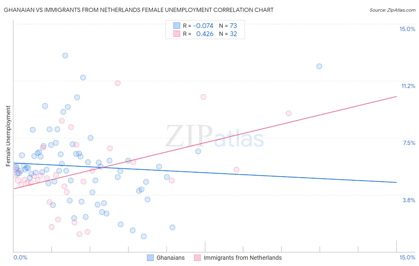 Ghanaian vs Immigrants from Netherlands Female Unemployment