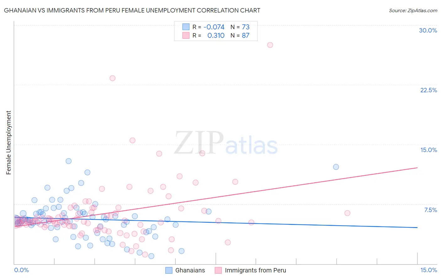Ghanaian vs Immigrants from Peru Female Unemployment