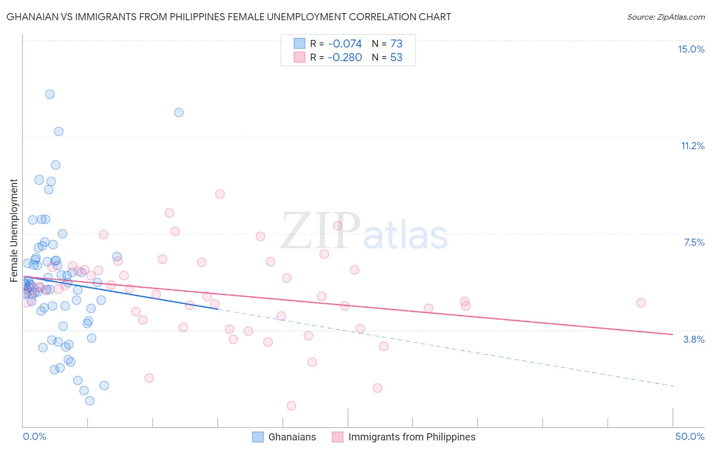 Ghanaian vs Immigrants from Philippines Female Unemployment