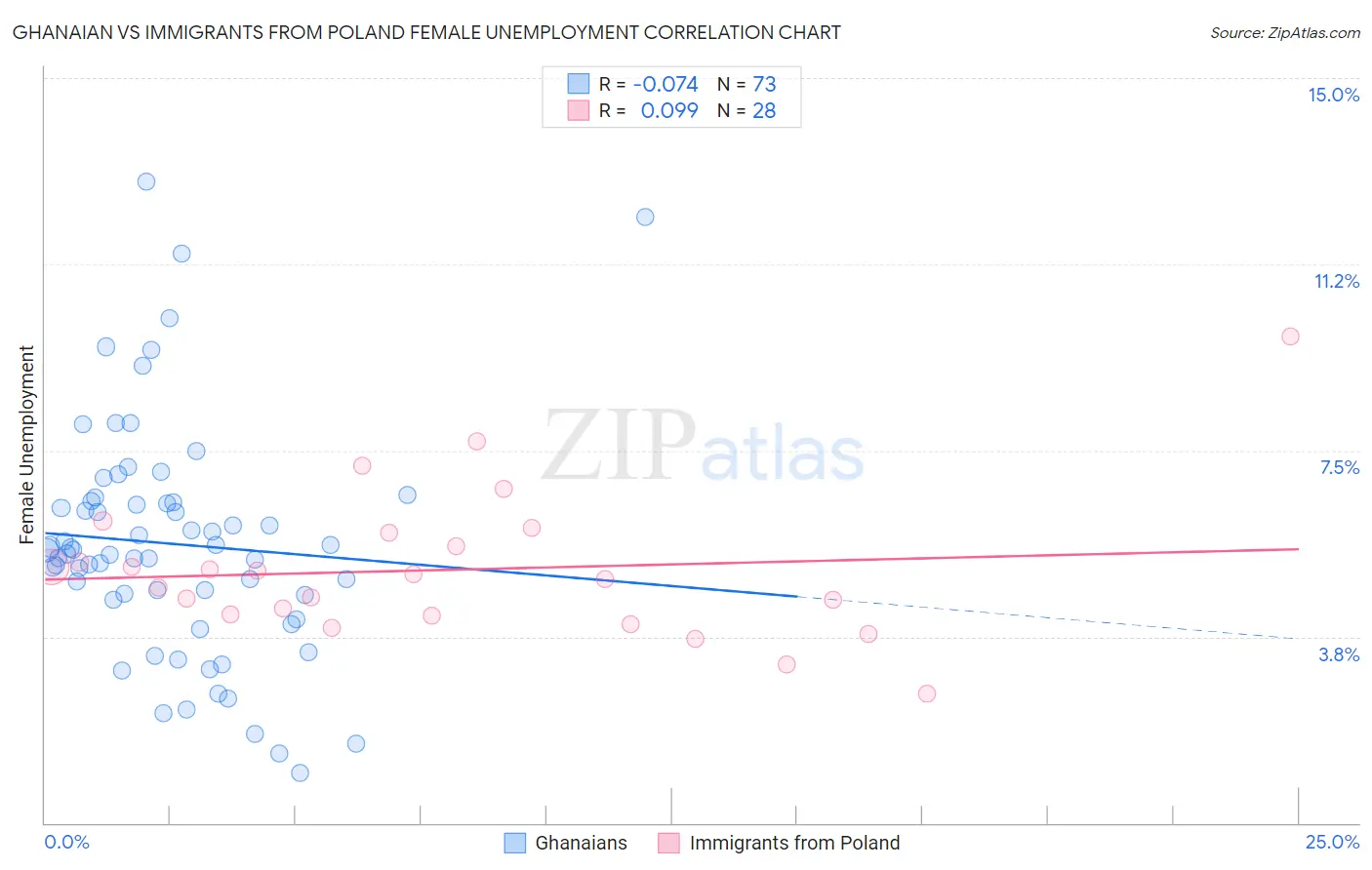 Ghanaian vs Immigrants from Poland Female Unemployment