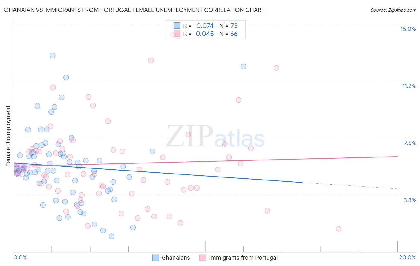 Ghanaian vs Immigrants from Portugal Female Unemployment