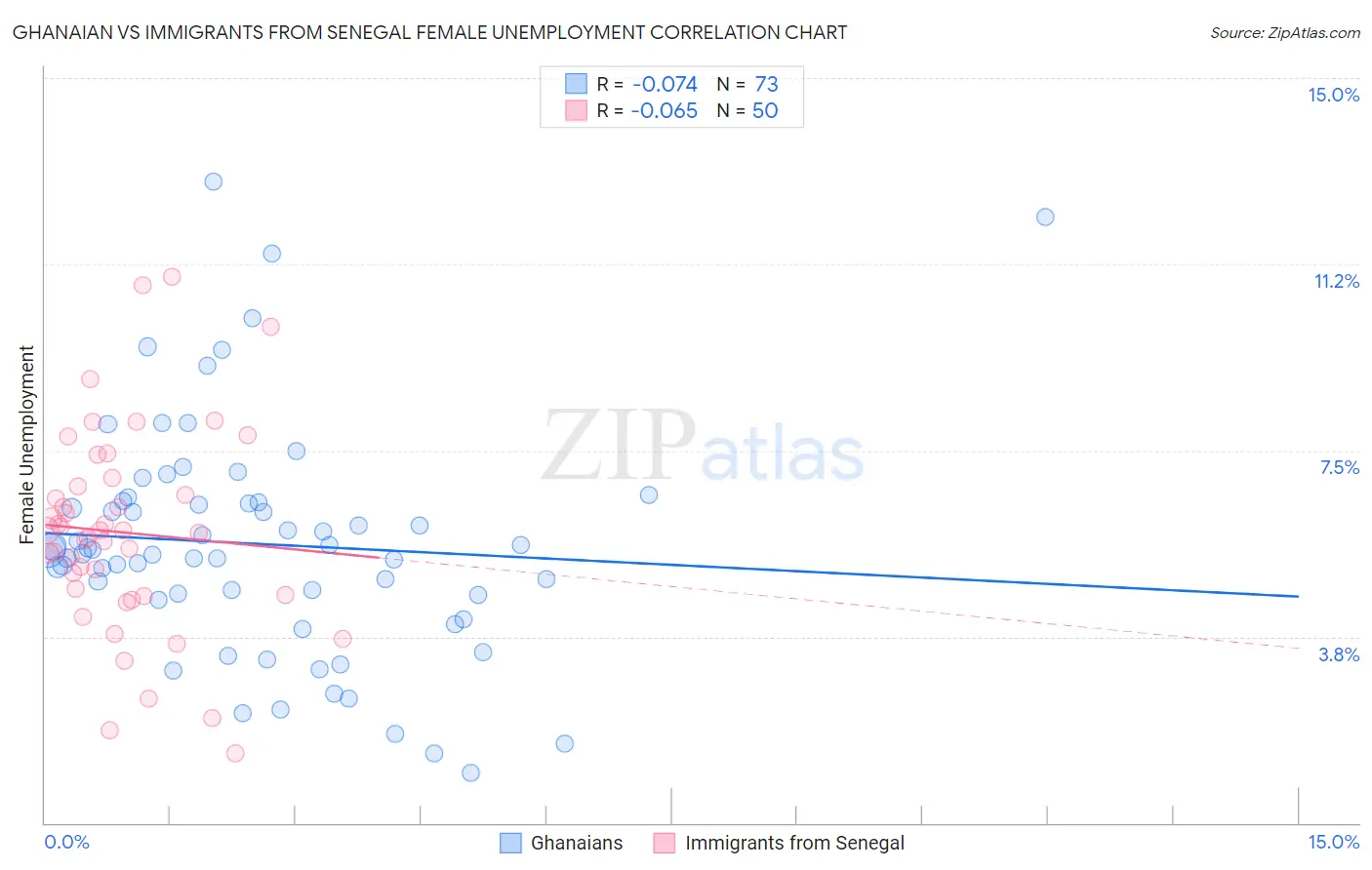 Ghanaian vs Immigrants from Senegal Female Unemployment