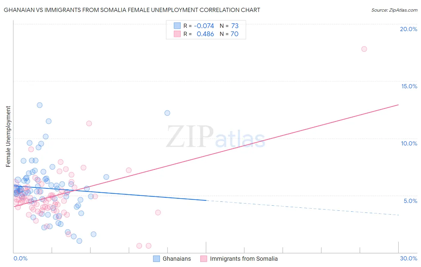 Ghanaian vs Immigrants from Somalia Female Unemployment