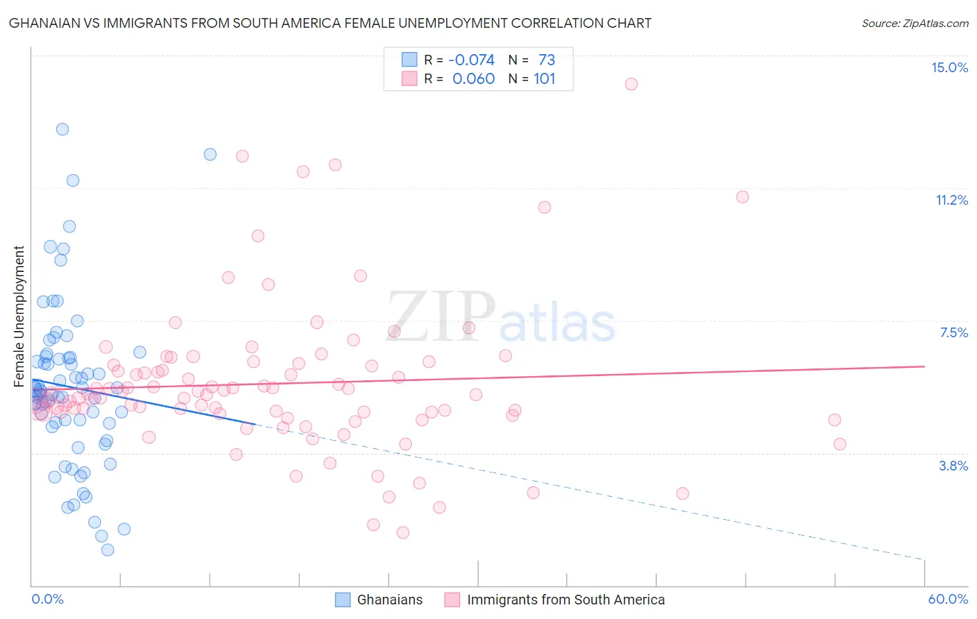 Ghanaian vs Immigrants from South America Female Unemployment