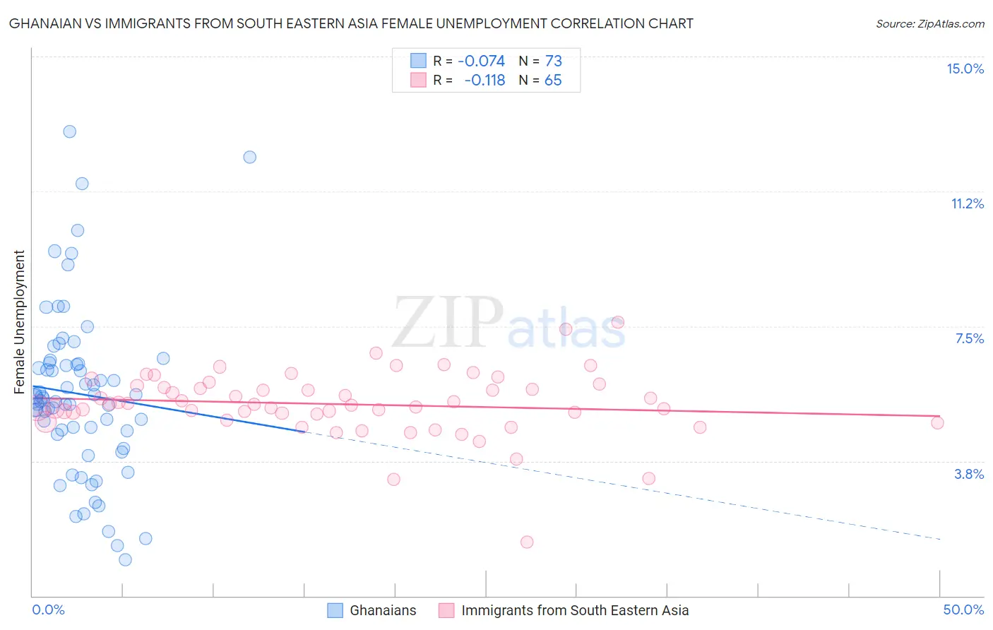 Ghanaian vs Immigrants from South Eastern Asia Female Unemployment