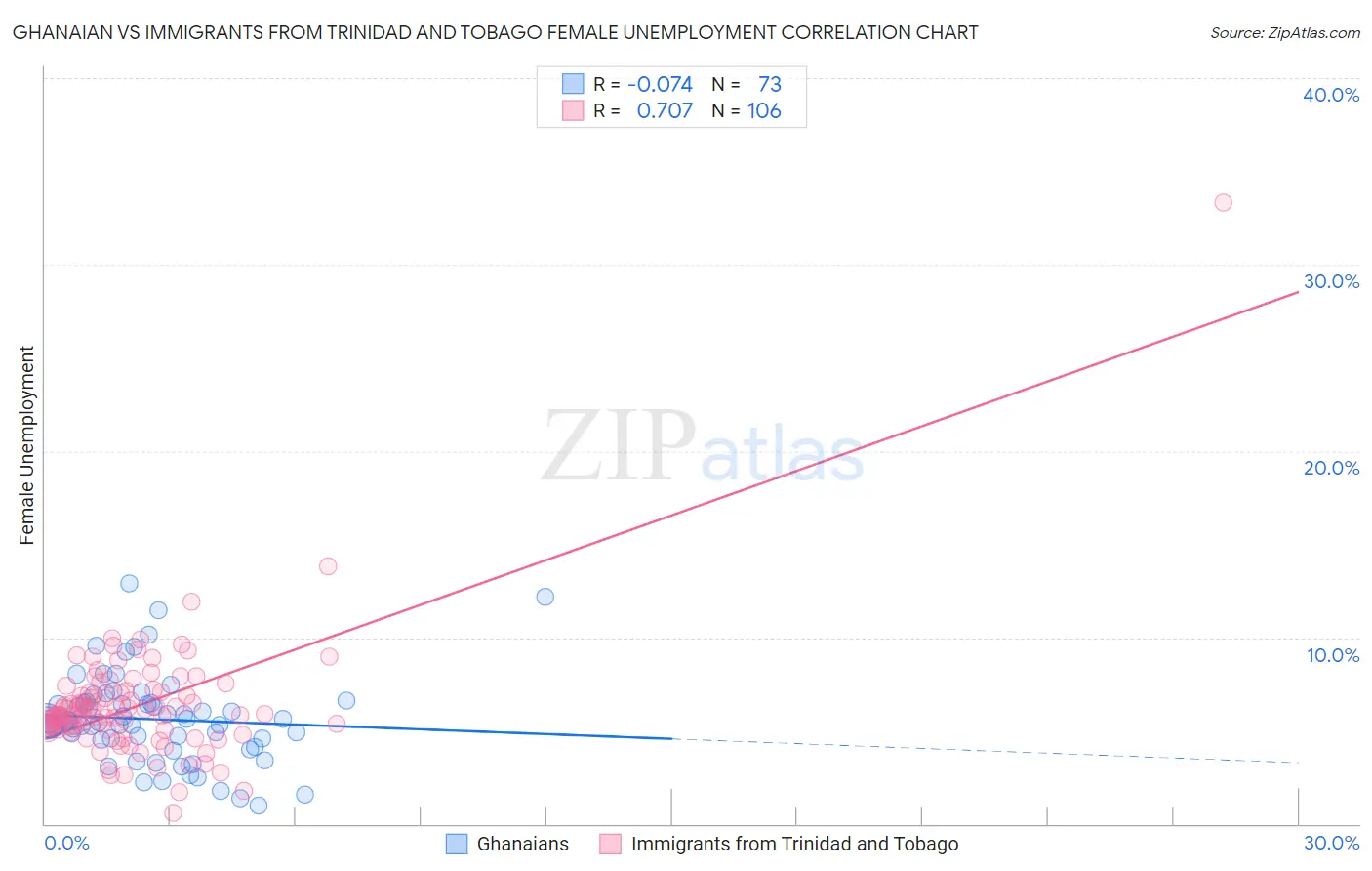 Ghanaian vs Immigrants from Trinidad and Tobago Female Unemployment
