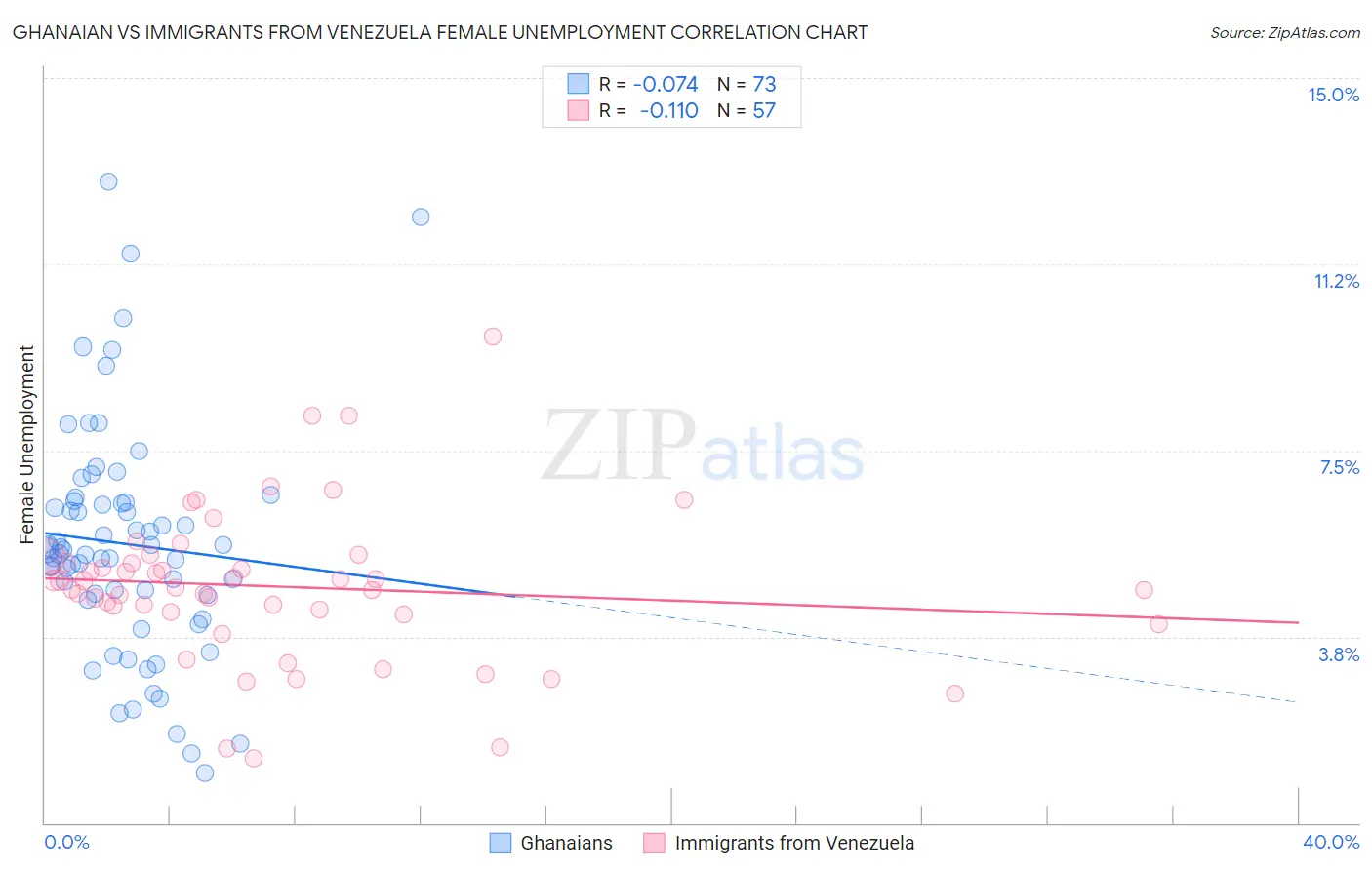 Ghanaian vs Immigrants from Venezuela Female Unemployment