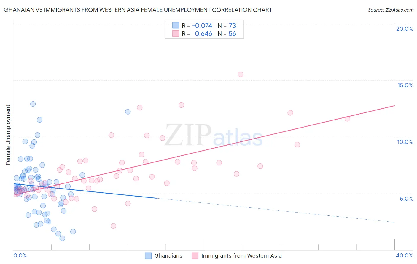 Ghanaian vs Immigrants from Western Asia Female Unemployment