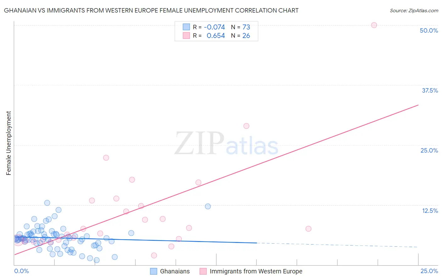 Ghanaian vs Immigrants from Western Europe Female Unemployment