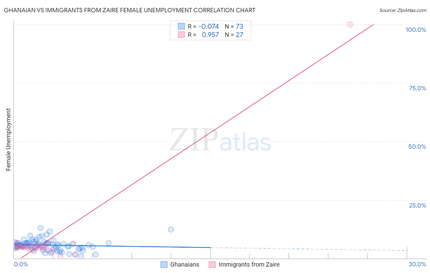 Ghanaian vs Immigrants from Zaire Female Unemployment