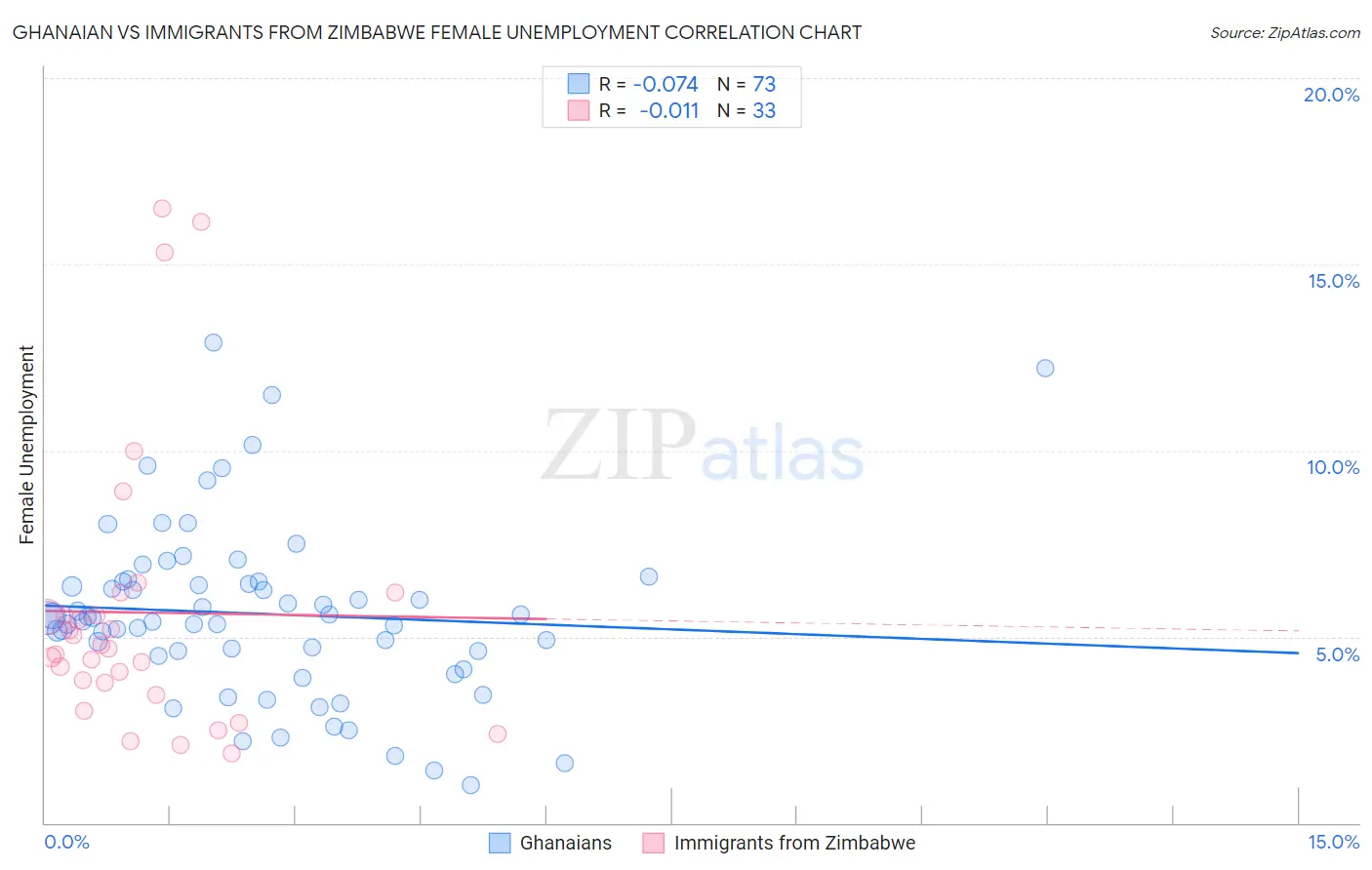 Ghanaian vs Immigrants from Zimbabwe Female Unemployment