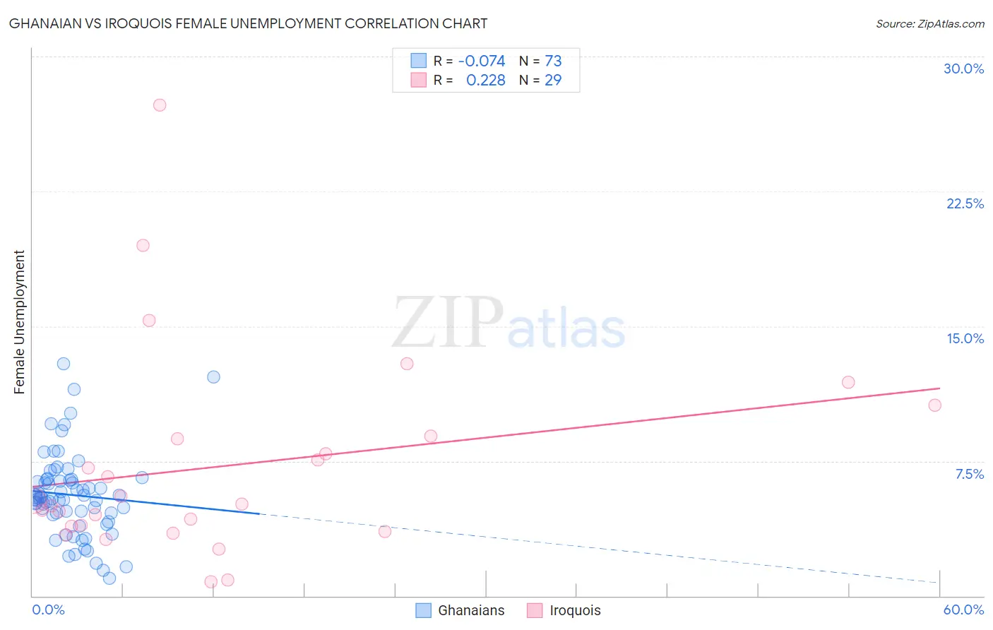 Ghanaian vs Iroquois Female Unemployment