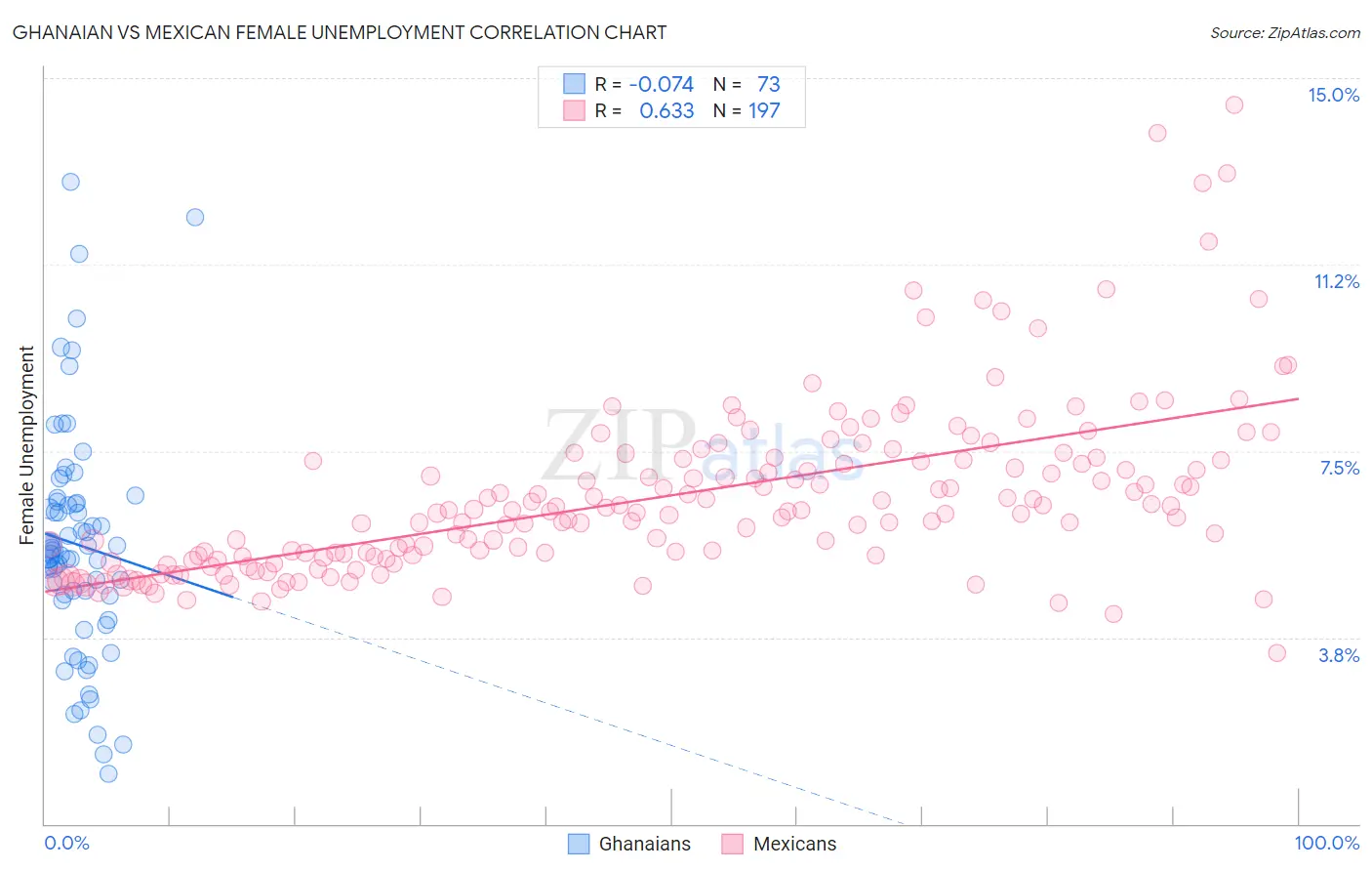 Ghanaian vs Mexican Female Unemployment