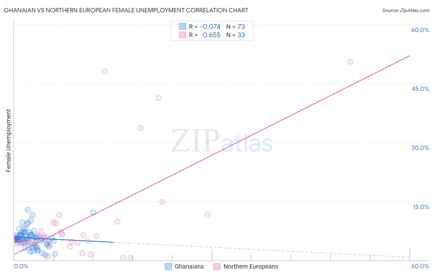 Ghanaian vs Northern European Female Unemployment