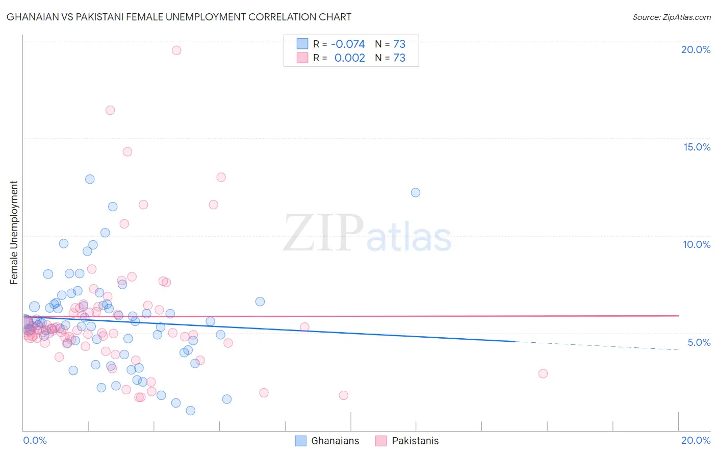Ghanaian vs Pakistani Female Unemployment