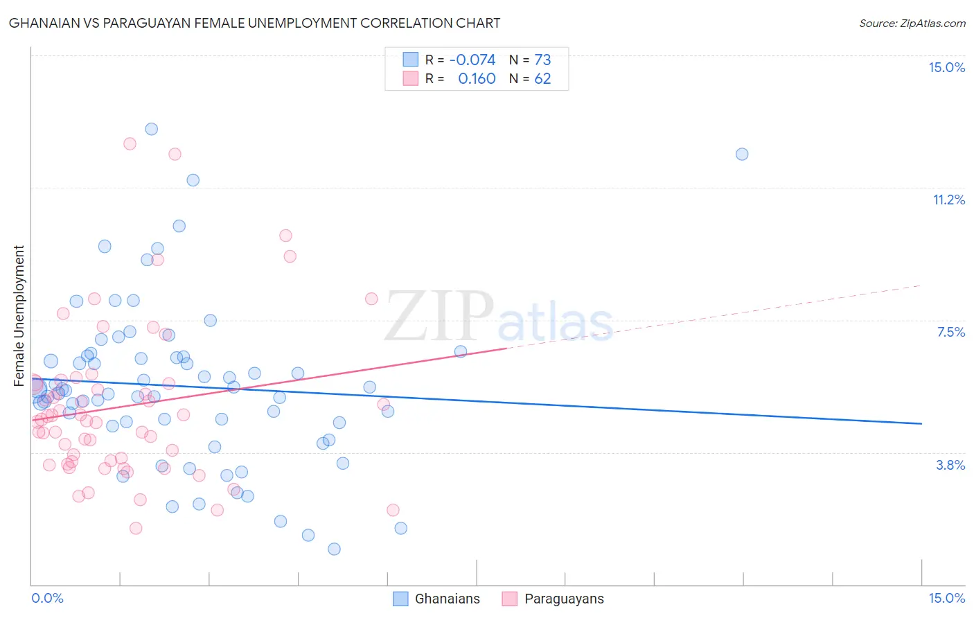 Ghanaian vs Paraguayan Female Unemployment