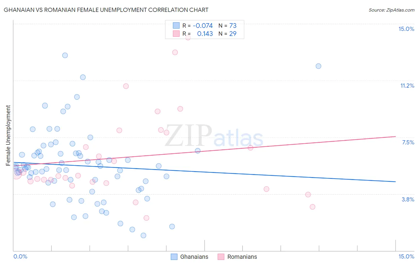 Ghanaian vs Romanian Female Unemployment