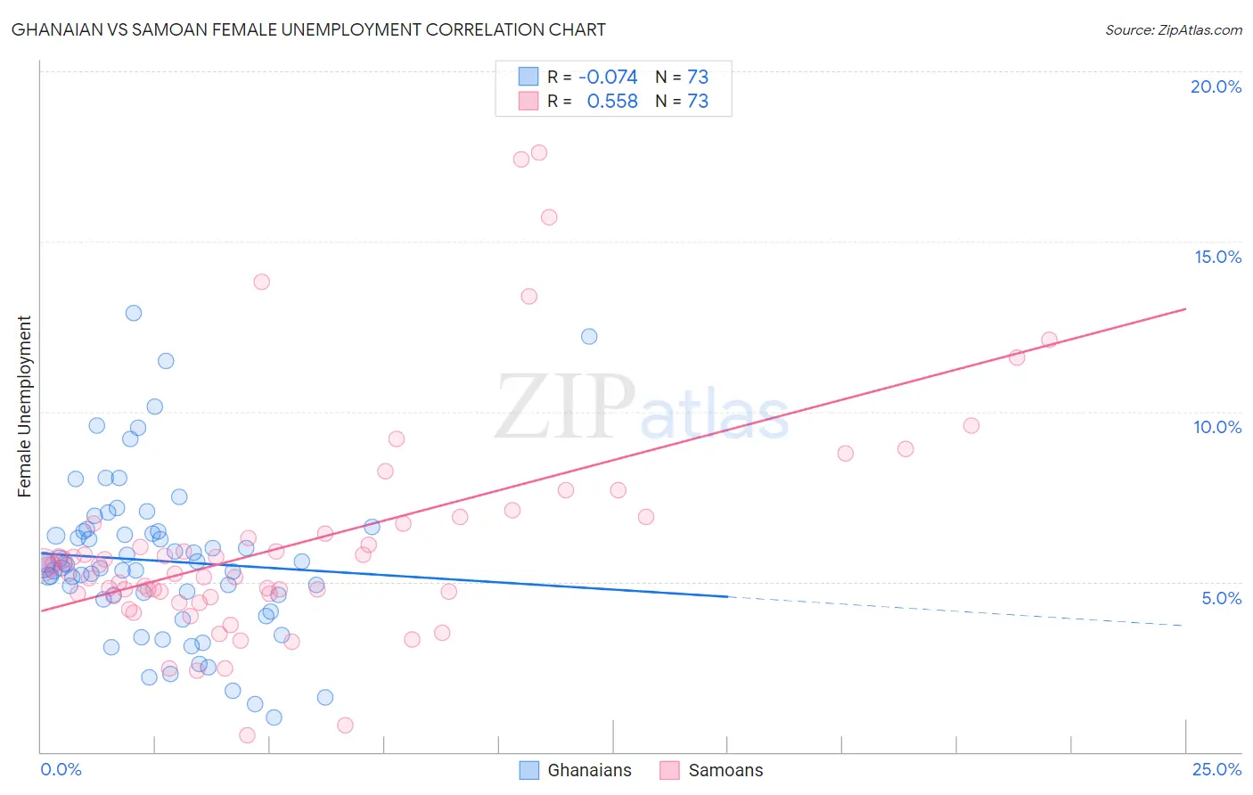 Ghanaian vs Samoan Female Unemployment