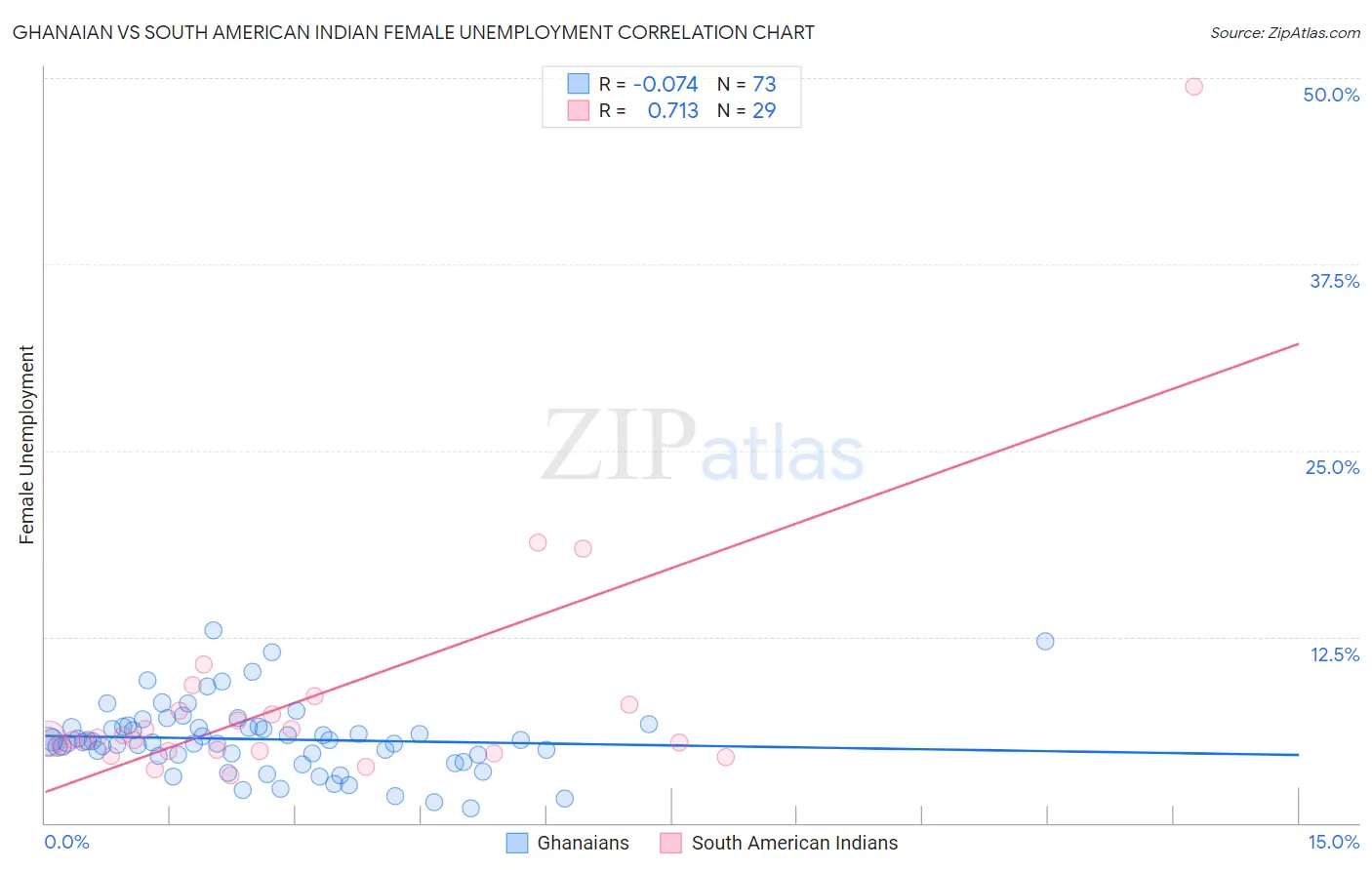 Ghanaian vs South American Indian Female Unemployment