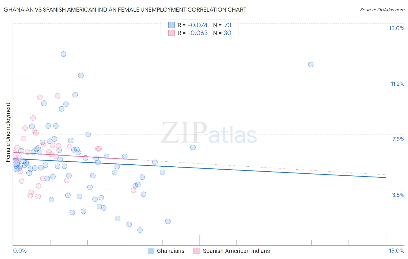 Ghanaian vs Spanish American Indian Female Unemployment