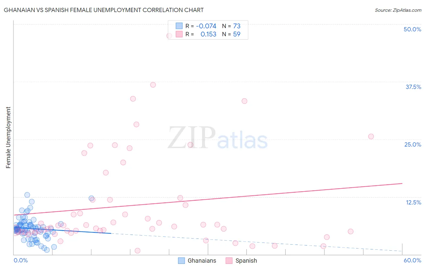 Ghanaian vs Spanish Female Unemployment