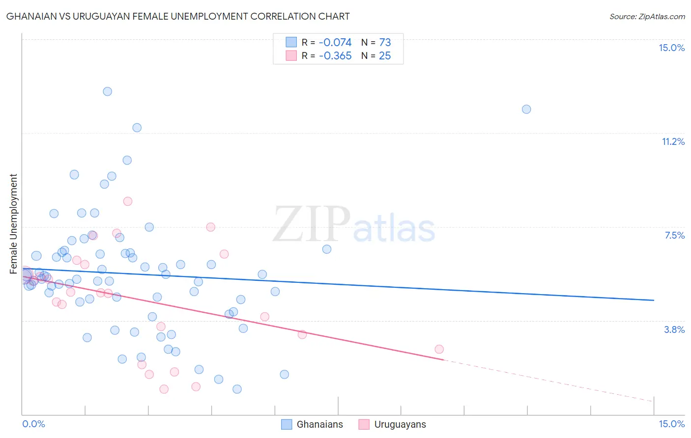 Ghanaian vs Uruguayan Female Unemployment