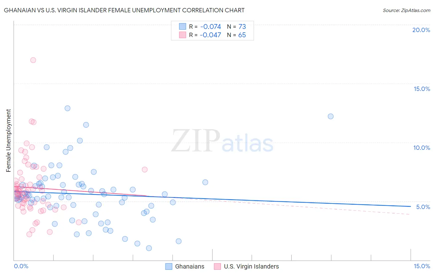 Ghanaian vs U.S. Virgin Islander Female Unemployment