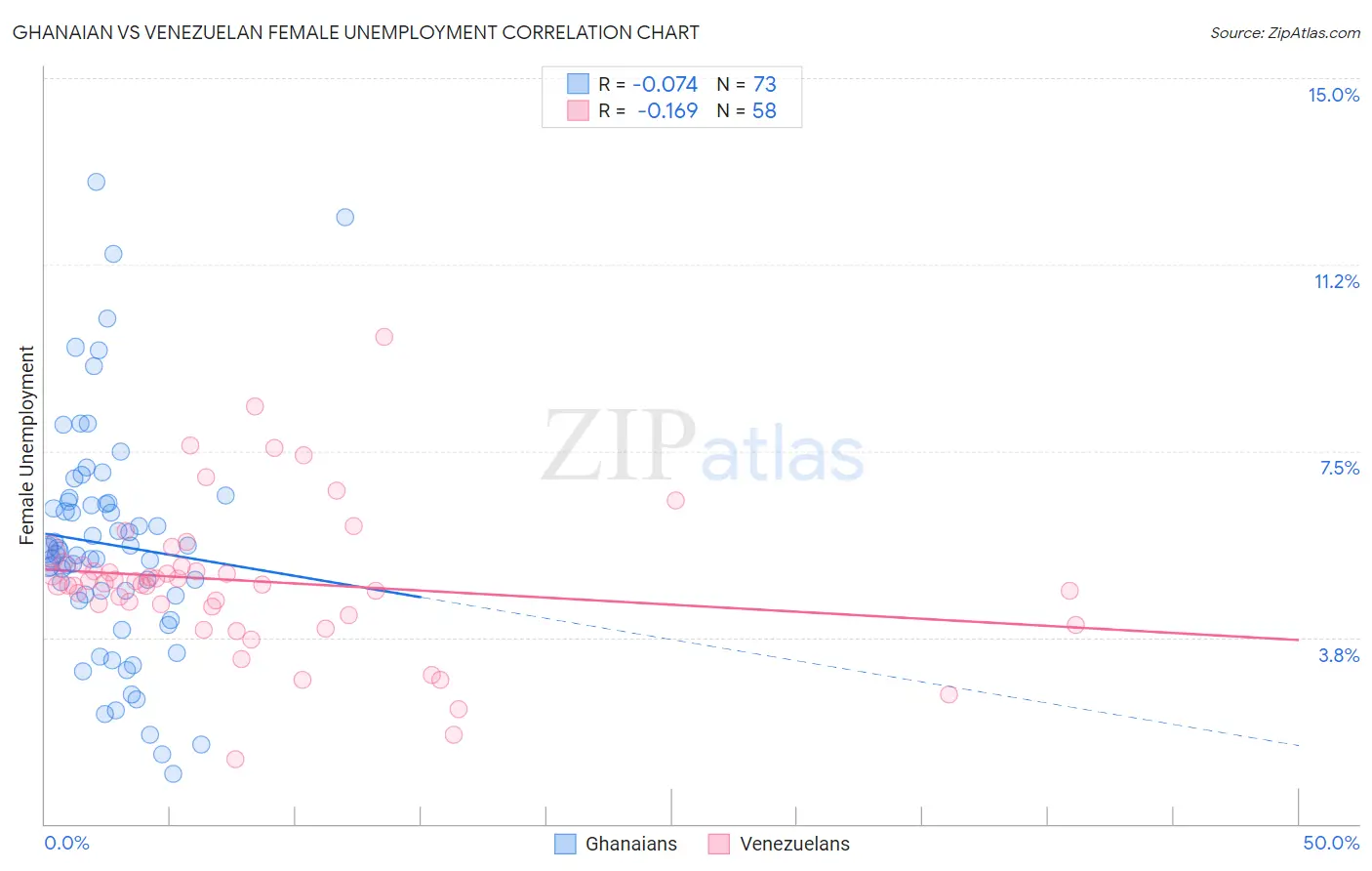 Ghanaian vs Venezuelan Female Unemployment