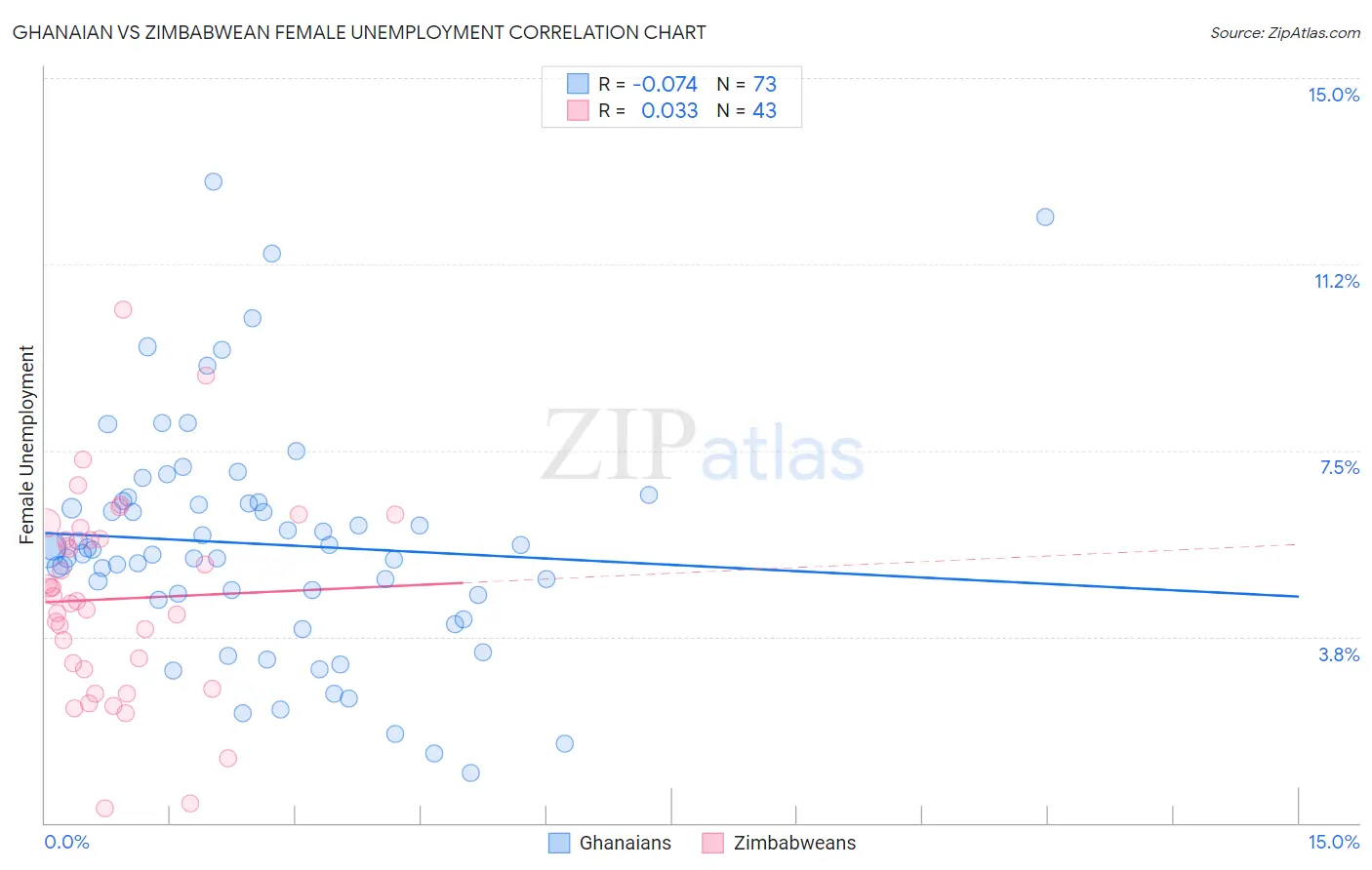 Ghanaian vs Zimbabwean Female Unemployment
