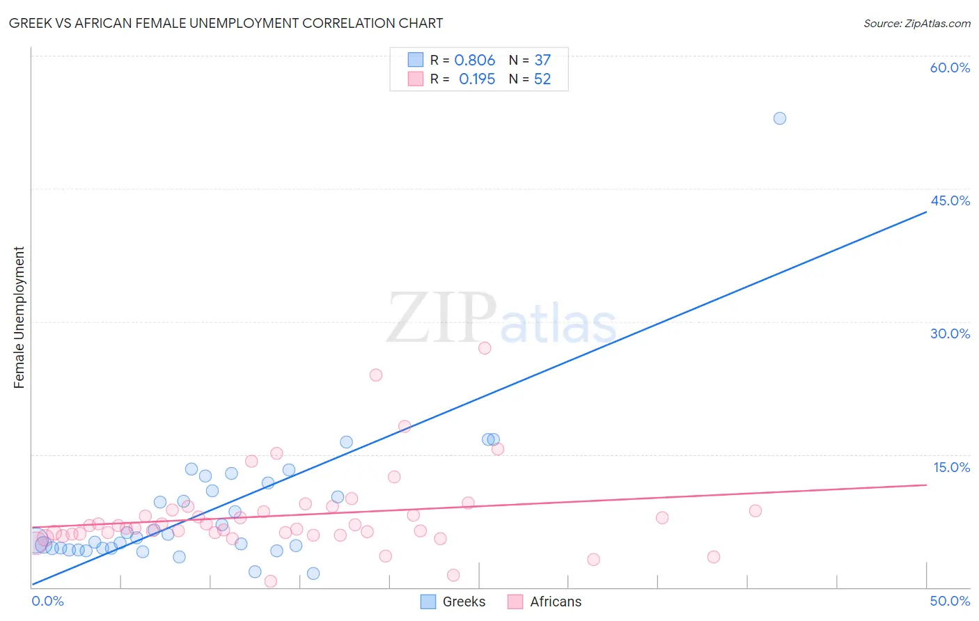 Greek vs African Female Unemployment