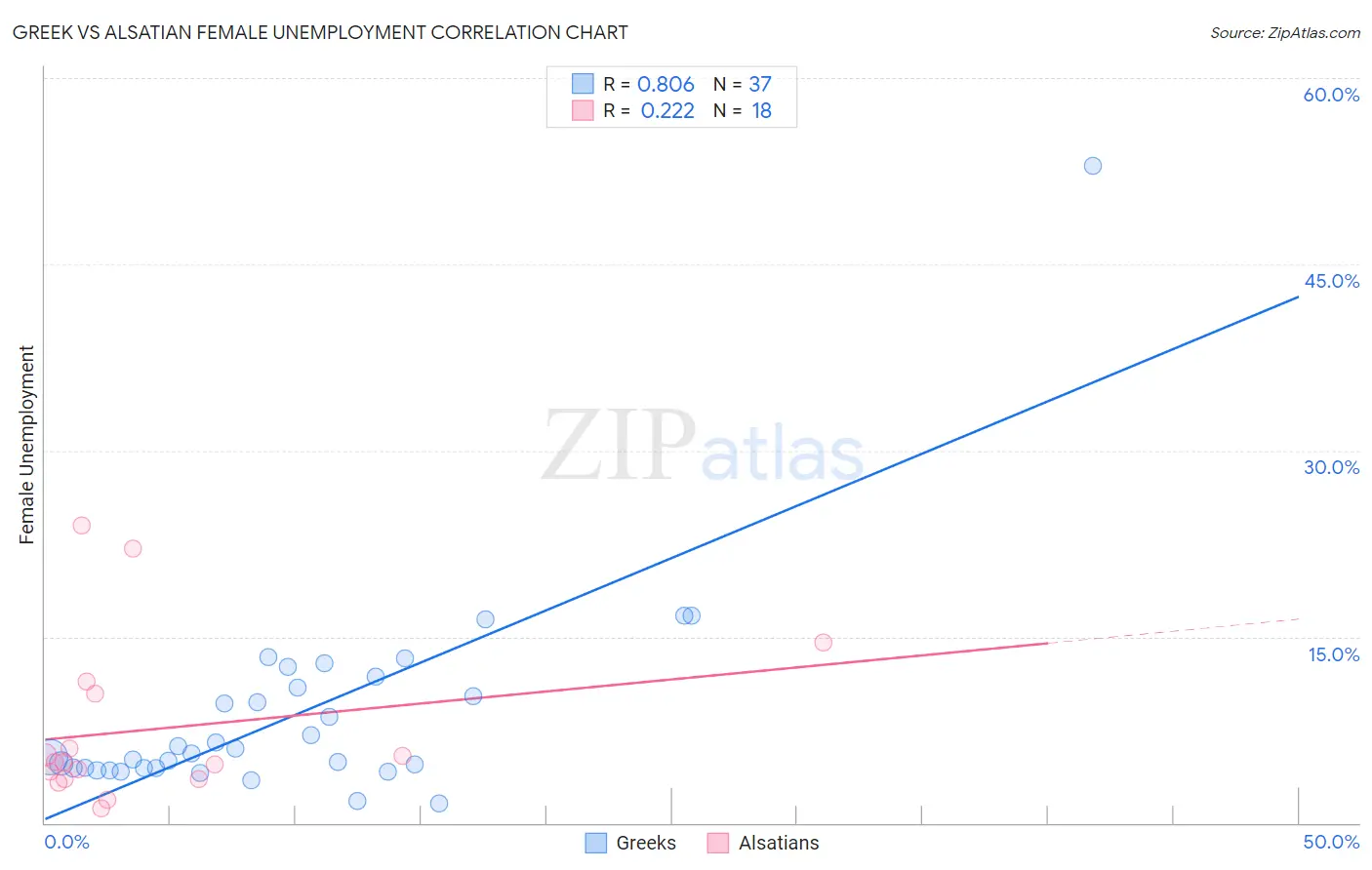 Greek vs Alsatian Female Unemployment