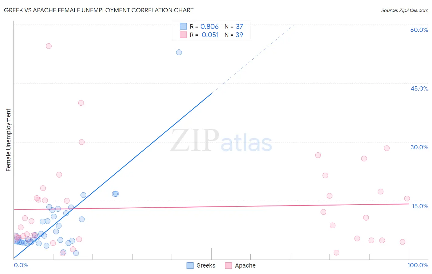 Greek vs Apache Female Unemployment