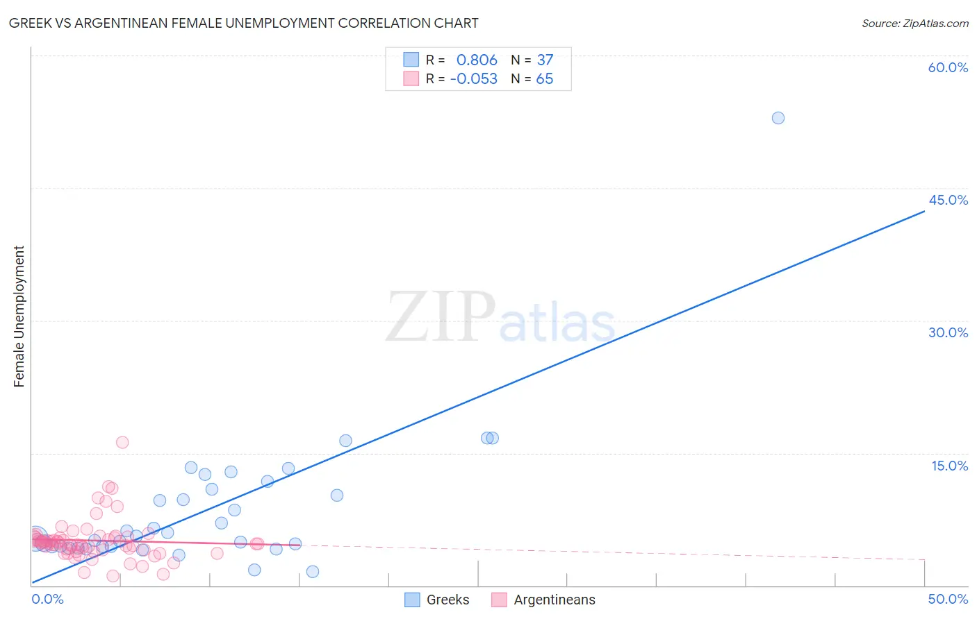 Greek vs Argentinean Female Unemployment