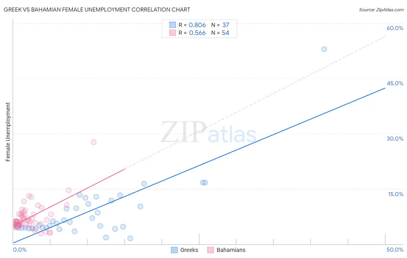 Greek vs Bahamian Female Unemployment