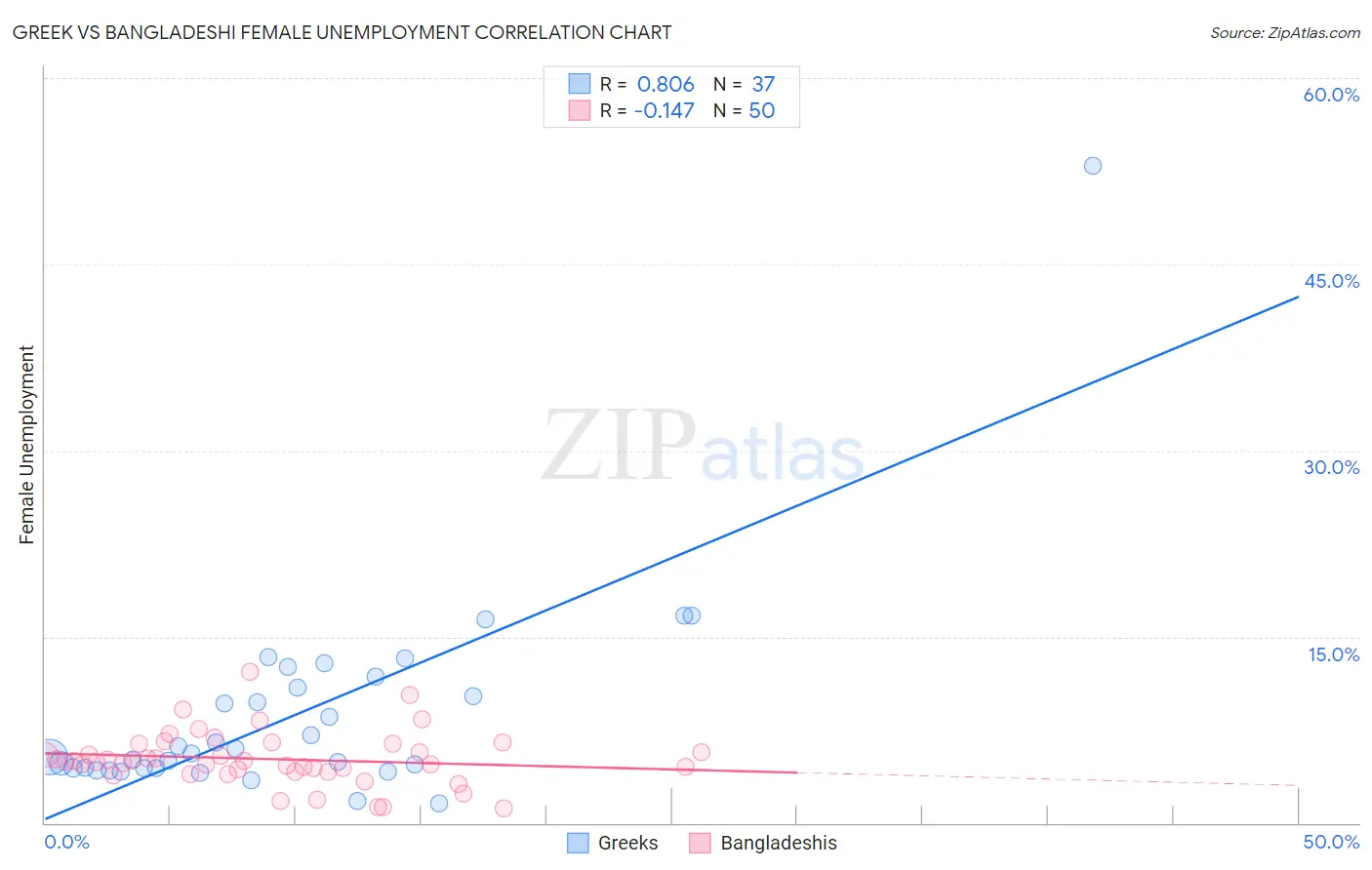 Greek vs Bangladeshi Female Unemployment
