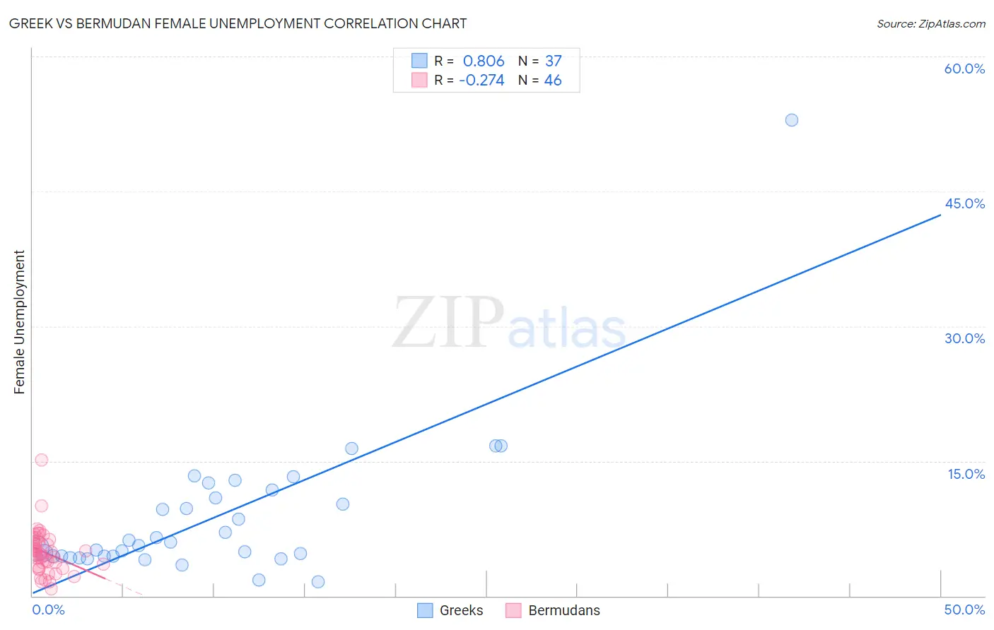 Greek vs Bermudan Female Unemployment