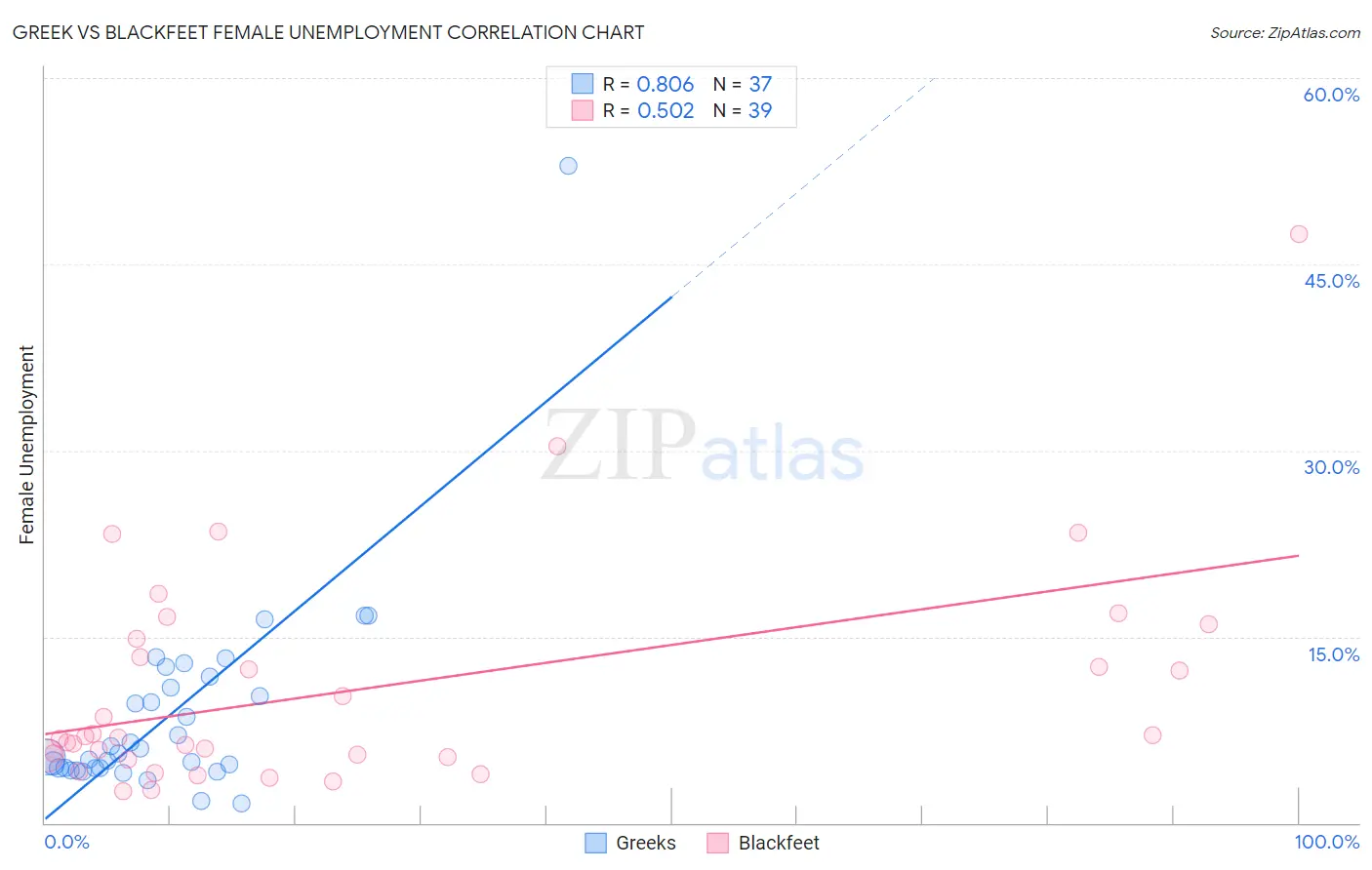 Greek vs Blackfeet Female Unemployment