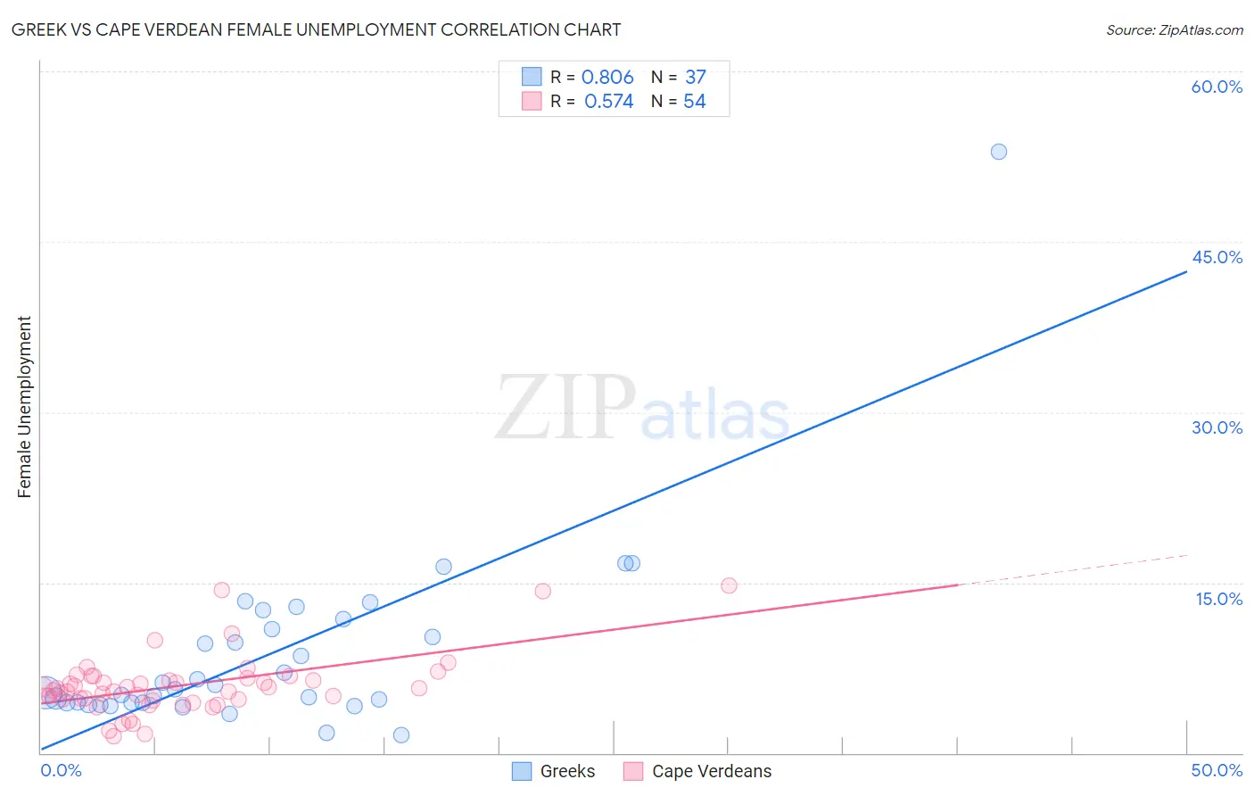 Greek vs Cape Verdean Female Unemployment