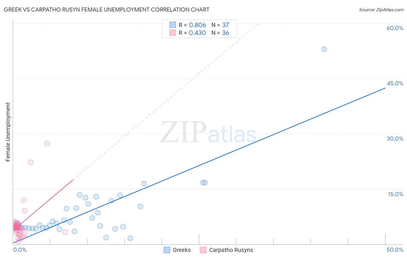 Greek vs Carpatho Rusyn Female Unemployment