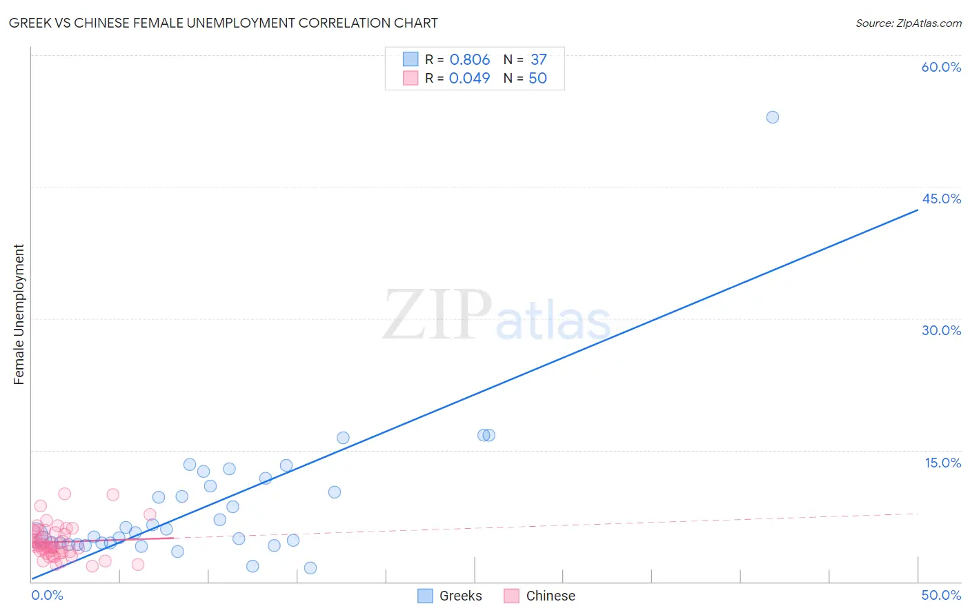 Greek vs Chinese Female Unemployment
