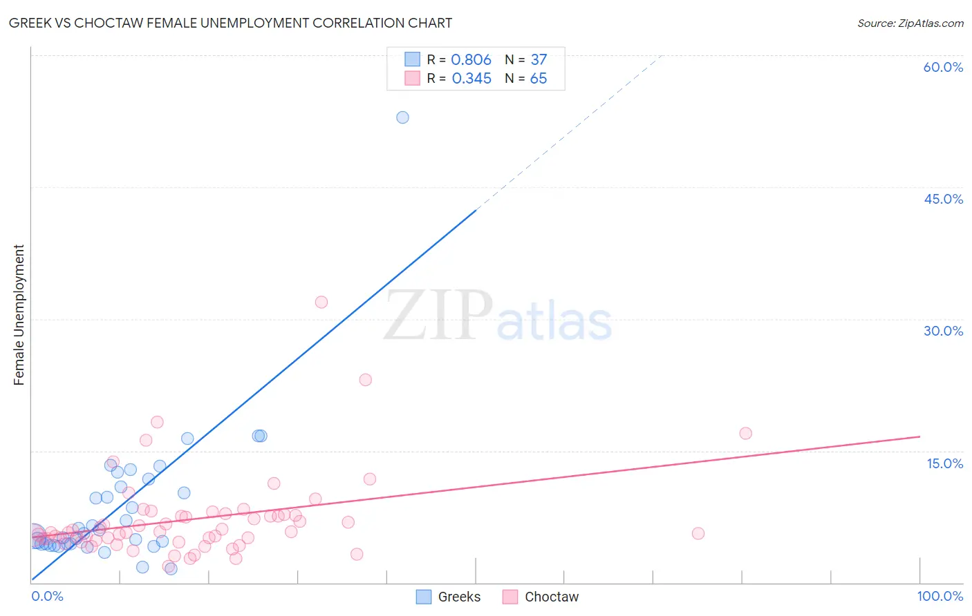 Greek vs Choctaw Female Unemployment