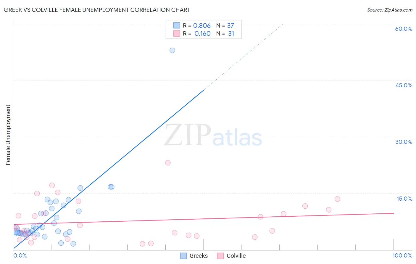 Greek vs Colville Female Unemployment
