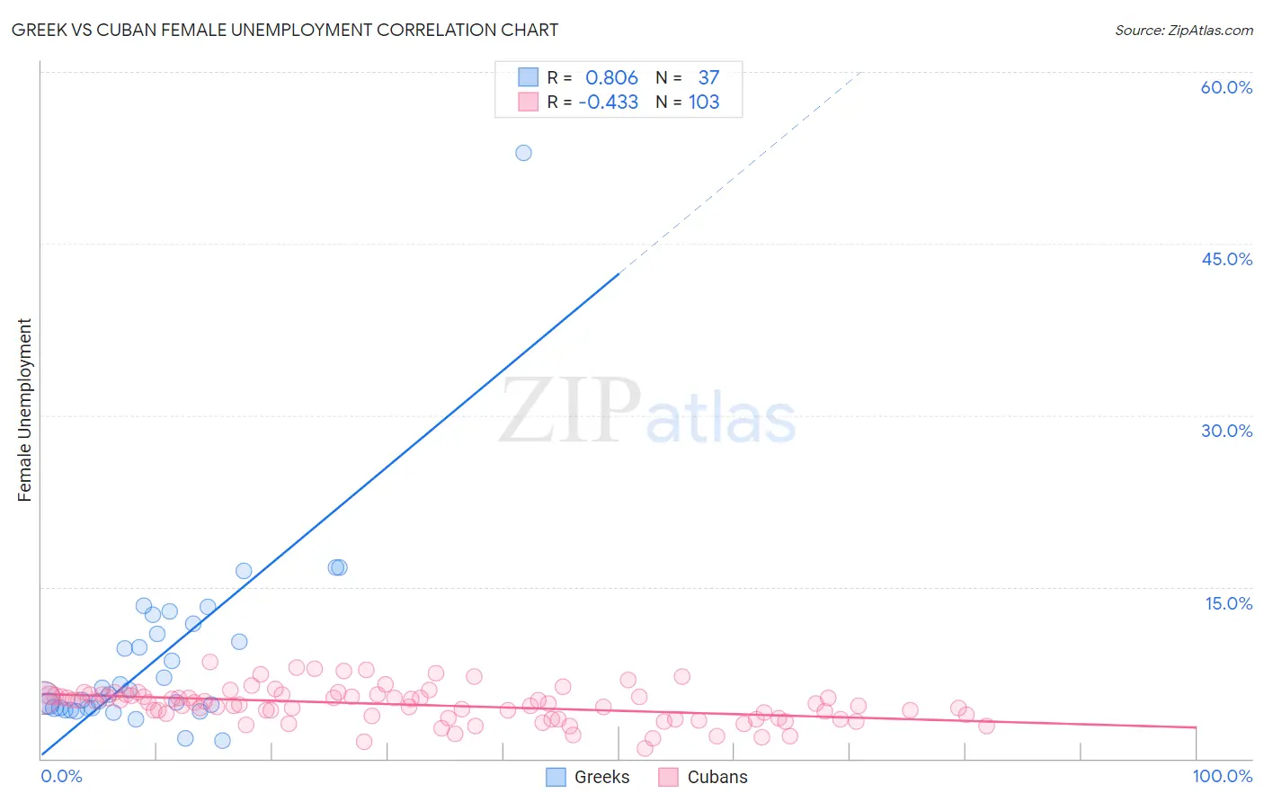 Greek vs Cuban Female Unemployment