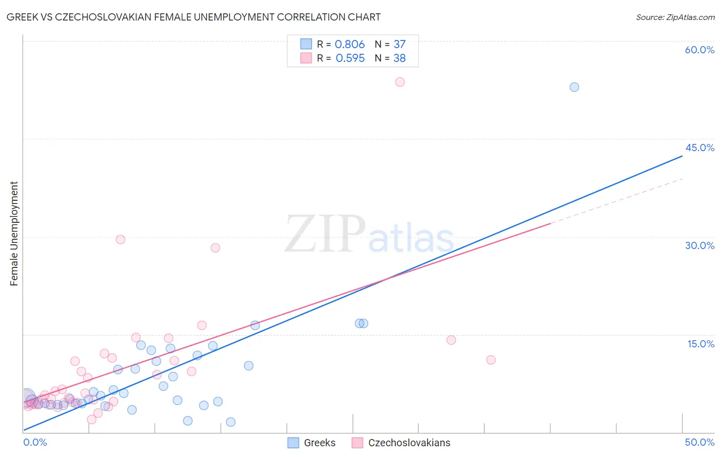 Greek vs Czechoslovakian Female Unemployment