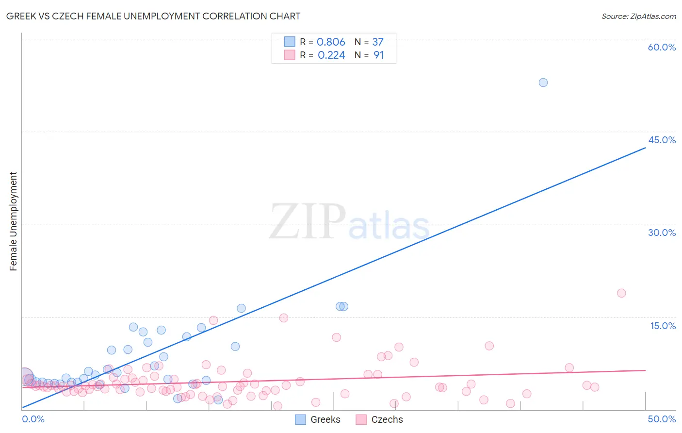 Greek vs Czech Female Unemployment